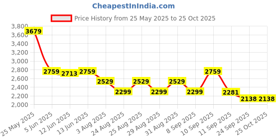 myntra.com ADIDAS Tiro24 Trtop Brand Logo Printed Long Sleeve Jacket adidas Price History Graph from 25 May 2025 to 25 Oct 2025