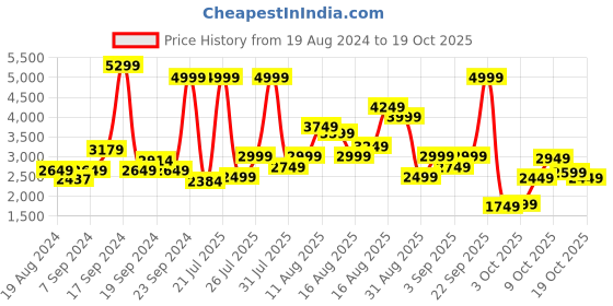 myntra.com ADIDAS TLRD High-Support Impact Training Bra HF2297 adidas Price History Graph from 19 Aug 2024 to 18 Oct 2025