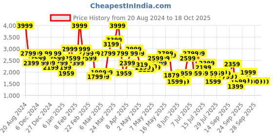 myntra.com ADIDAS TLRD Impact Training Full Coverage Bra adidas Price History Graph from 20 Aug 2024 to 18 Oct 2025