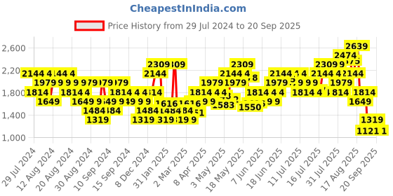 myntra.com ADIDAS TLRD Move Training High-Support Bra-HS2977 adidas Price History Graph from 29 Jul 2024 to 20 Sep 2025