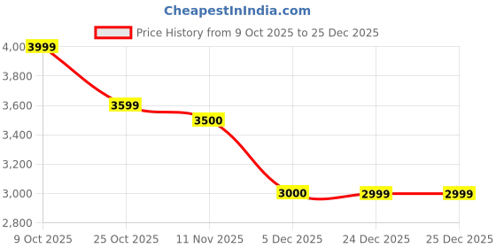 myntra.com ADIDAS Tlrdreact Training High-Support Bra adidas Price History Graph from 9 Oct 2025 to 25 Dec 2025