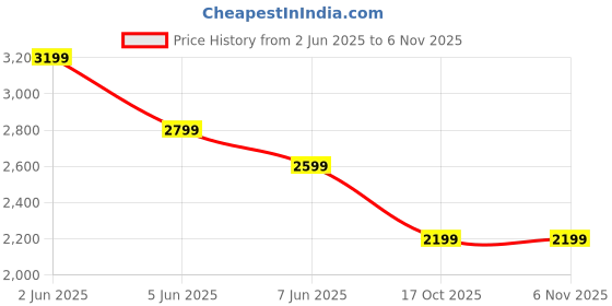 myntra.com ADIDAS Tr EsBrand Logo Printed Mock Collar Long Sleeve Jacket adidas Price History Graph from 2 Jun 2025 to 6 Nov 2025