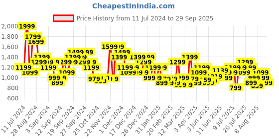 myntra.com ADIDAS TR Essential+ BL LOG T-Shirt adidas Price History Graph from 11 Jul 2024 to 29 Sep 2025