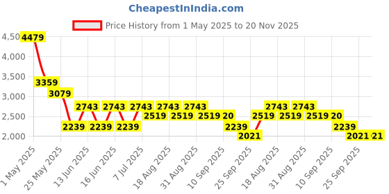myntra.com ADIDAS Track-House Men Running Shoes adidas Price History Graph from 1 May 2025 to 20 Nov 2025