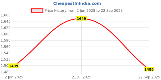 myntra.com ADIDAS Train Essential Polo T-Shirt adidas Price History Graph from 2 Jun 2025 to 22 Sep 2025