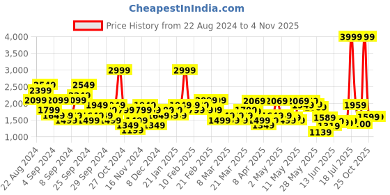 myntra.com ADIDAS Train Essentials Camo Graphic Logo T-shirt adidas Price History Graph from 22 Aug 2024 to 2 Nov 2025