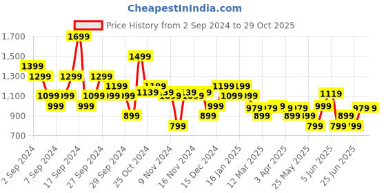 myntra.com ADIDAS Train Essentials Feelready T-shirt adidas Price History Graph from 2 Sep 2024 to 28 Oct 2025