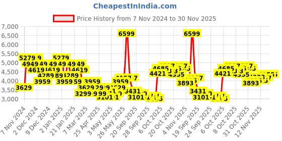 myntra.com ADIDAS Train Essentials Front-Open Hooded Sweatshirt adidas Price History Graph from 7 Nov 2024 to 30 Nov 2025