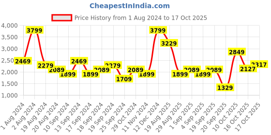 myntra.com ADIDAS Training Essential High-Rise Tight fit 7/8 Tights adidas Price History Graph from 1 Aug 2024 to 17 Oct 2025