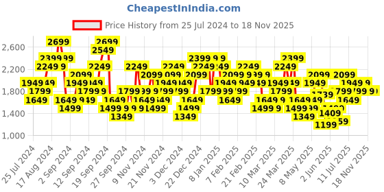 myntra.com ADIDAS Training Essential Polo T-shirt adidas Price History Graph from 25 Jul 2024 to 18 Nov 2025