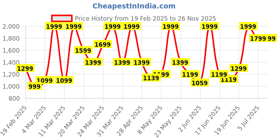 myntra.com ADIDAS Training Essential T-shirt adidas Price History Graph from 19 Feb 2025 to 25 Nov 2025