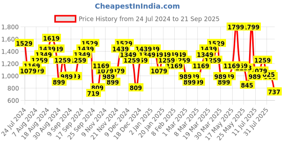 myntra.com ADIDAS Training Essentials Base T-shirt adidas Price History Graph from 24 Jul 2024 to 21 Sep 2025