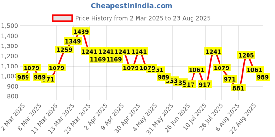 myntra.com ADIDAS Training Essentials Base T-shirt adidas Price History Graph from 2 Mar 2025 to 23 Aug 2025