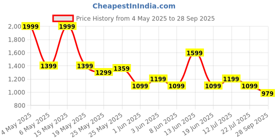myntra.com ADIDAS Training Essentials Colourblocked T-shirt adidas Price History Graph from 4 May 2025 to 28 Sep 2025