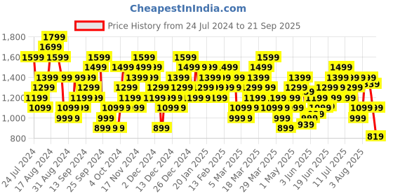 myntra.com ADIDAS Training Essentials Logo T-shirt adidas Price History Graph from 24 Jul 2024 to 21 Sep 2025
