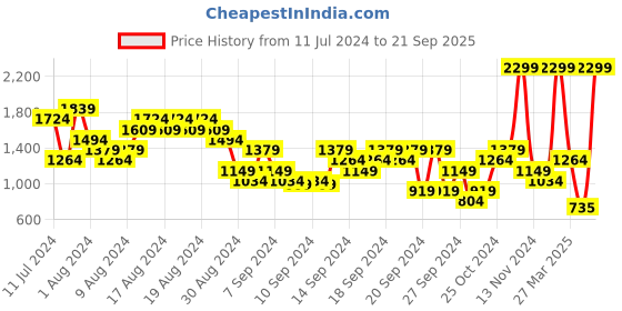 myntra.com ADIDAS Training Essentials Maternity T-shirt adidas Price History Graph from 11 Jul 2024 to 21 Sep 2025