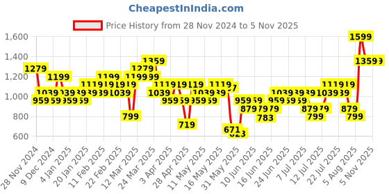 myntra.com ADIDAS Training Essentials Printed T-shirt adidas Price History Graph from 28 Nov 2024 to 2 Nov 2025