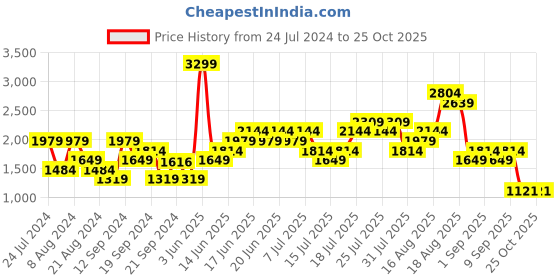 myntra.com ADIDAS Training High Support Lightly Padded Workout Bra adidas Price History Graph from 24 Jul 2024 to 25 Oct 2025