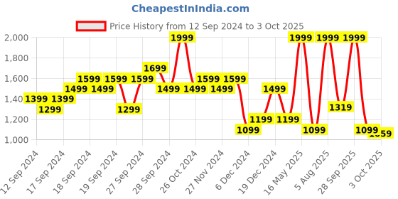 myntra.com ADIDAS Training Sports Flora Running T-shirt adidas Price History Graph from 12 Sep 2024 to 3 Oct 2025