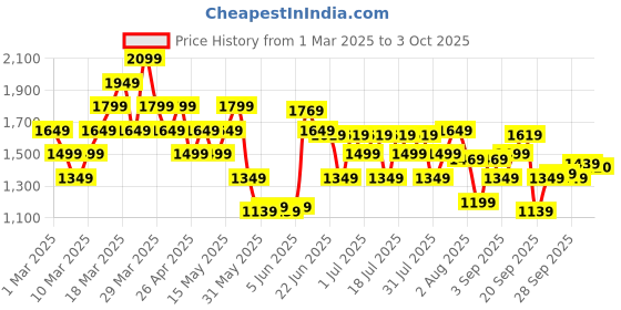 myntra.com ADIDAS Training Yoga Body Mind Stretch Graphic Relaxed Fit T-shirt adidas Price History Graph from 1 Mar 2025 to 3 Oct 2025
