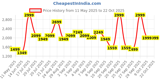 myntra.com adidas originals ADIDAS Trefoil Logo Printed Cotton Boxy T-Shirt adidas originals Price History Graph from 11 May 2025 to 21 Oct 2025