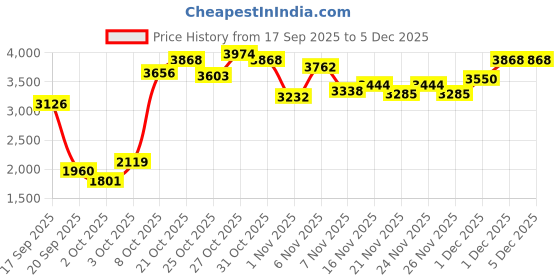 myntra.com ADIDAS TRN HS ALPHA Lightly Padded Workout Bra adidas Price History Graph from 17 Sep 2025 to 5 Dec 2025