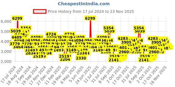 myntra.com ADIDAS Turtle Neck Typography Printed Back VAL SWT Sweatshirt adidas Price History Graph from 17 Jul 2024 to 23 Nov 2025