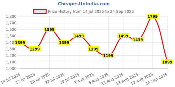 myntra.com ADIDAS Typography Print Drop-Shoulder Sleeves Climalite T-shirt adidas Price History Graph from 14 Jul 2025 to 24 Sep 2025