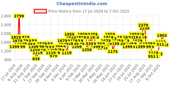 myntra.com ADIDAS Typography Print Running Tank Top adidas Price History Graph from 17 Jul 2024 to 7 Oct 2025