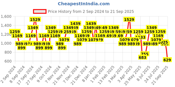 myntra.com ADIDAS Typography Printed All Day T-shirt adidas Price History Graph from 2 Sep 2024 to 21 Sep 2025