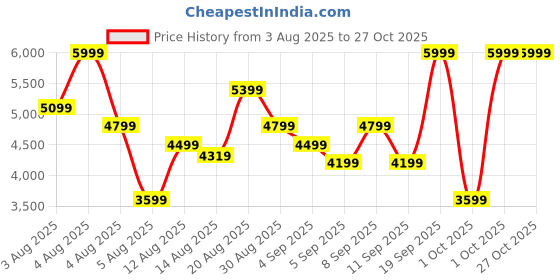 myntra.com ADIDAS Typography Printed Mercedes AMG Petronas Driver Replica T-shirt adidas Price History Graph from 3 Aug 2025 to 27 Oct 2025