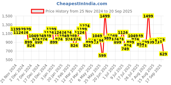 myntra.com ADIDAS Typography Printed Pure Cotton PIK UP GAMES T-shirt adidas Price History Graph from 25 Nov 2024 to 20 Sep 2025