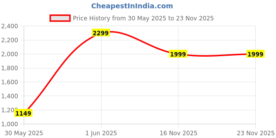 myntra.com ADIDAS Typography Printed T-shirt adidas Price History Graph from 30 May 2025 to 23 Nov 2025