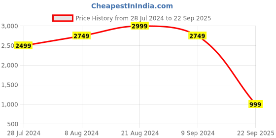 myntra.com ADIDAS Typography Printed T20 International Cricket Jersey T-shirt adidas Price History Graph from 28 Jul 2024 to 22 Sep 2025