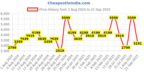 myntra.com ADIDAS ULT AOP LNGSLV Printed Round Neck T-Shirt adidas Price History Graph from 1 Aug 2024 to 21 Sep 2025