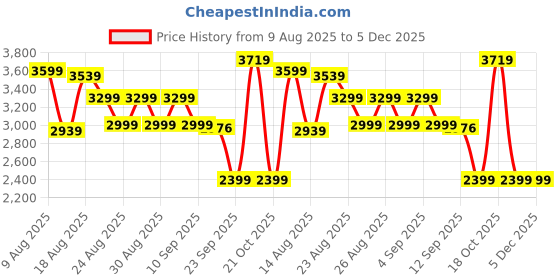 myntra.com ADIDAS Ultimashow 2.0 Shoes adidas Price History Graph from 9 Aug 2025 to 5 Dec 2025