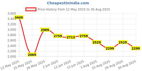 myntra.com ADIDAS Ultimate High Support Bra adidas Price History Graph from 12 May 2025 to 30 Aug 2025