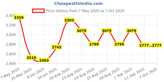 myntra.com ADIDAS Ultimate MS Non Wired Lightly Padded Bra adidas Price History Graph from 7 May 2025 to 7 Oct 2025