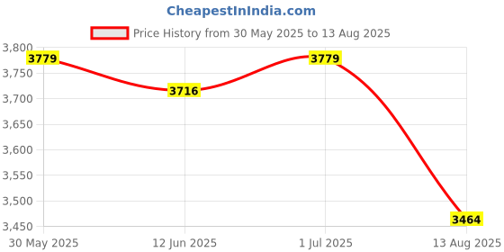 myntra.com ADIDAS Ultimate Printed Mesh Polo T-Shirt adidas Price History Graph from 30 May 2025 to 13 Aug 2025