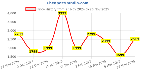 myntra.com ADIDAS Ultra Response M Men Running Sports Shoes adidas Price History Graph from 25 Nov 2024 to 26 Nov 2025