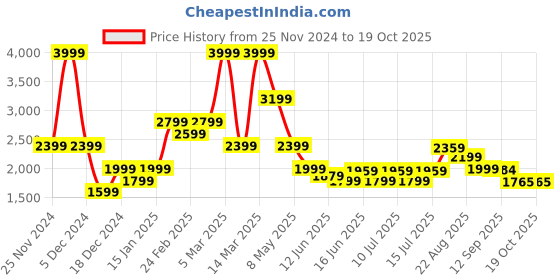 myntra.com ADIDAS Ultra Response Men Running Shoes adidas Price History Graph from 25 Nov 2024 to 18 Oct 2025