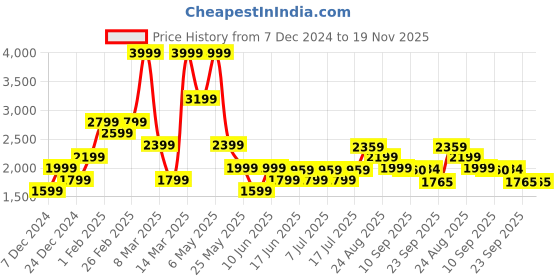 myntra.com ADIDAS Ultra Response Men Running Shoes adidas Price History Graph from 7 Dec 2024 to 18 Nov 2025