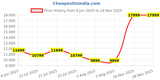myntra.com ADIDAS Ultraboost 1.0 Men Running Shoes adidas Price History Graph from 8 Jun 2025 to 26 Nov 2025