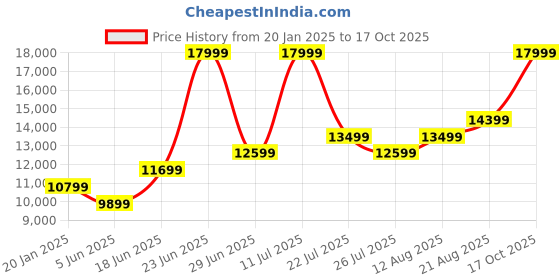 myntra.com ADIDAS ULTRABOOST 5 Men Running Shoes adidas Price History Graph from 20 Jan 2025 to 17 Oct 2025