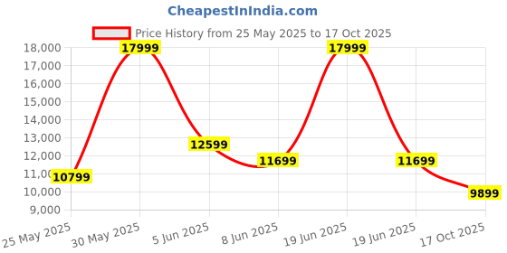 myntra.com ADIDAS Ultraboost 5 Men Running Shoes adidas Price History Graph from 25 May 2025 to 17 Oct 2025