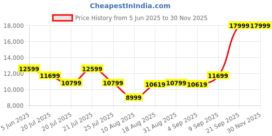 myntra.com ADIDAS Ultraboost 5 Men Running Shoes adidas Price History Graph from 5 Jun 2025 to 29 Nov 2025