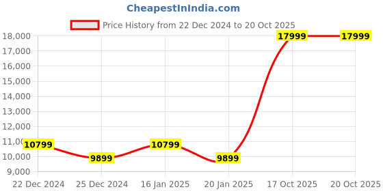 myntra.com ADIDAS ULTRABOOST 5 W Textured Running Sports Shoes adidas Price History Graph from 22 Dec 2024 to 20 Oct 2025