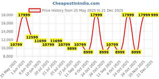 myntra.com ADIDAS Ultraboost Light 2.0 Women Running Shoes adidas Price History Graph from 25 May 2025 to 21 Dec 2025
