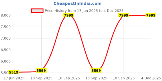 myntra.com ADIDAS Ultrarun 5 Men Running Shoes adidas Price History Graph from 17 Jun 2025 to 4 Dec 2025