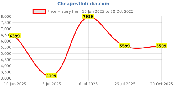 myntra.com ADIDAS Ultrarun 5 Women Running Shoes adidas Price History Graph from 10 Jun 2025 to 20 Oct 2025